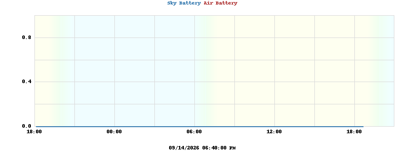 day battery
