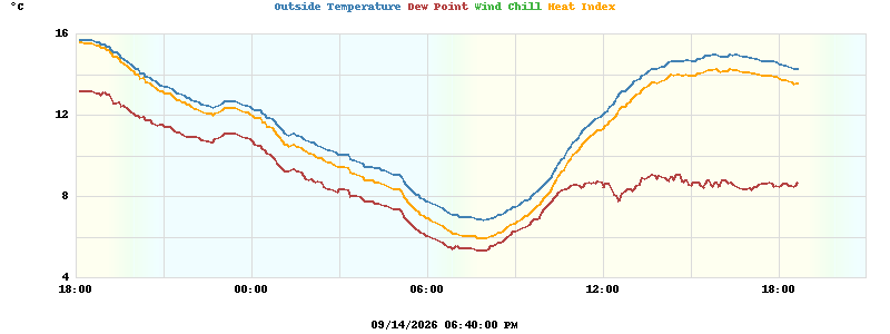 temperatures