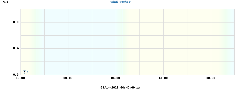 Wind Vector