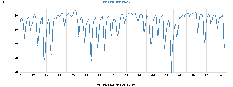 Inside/Outside Humidity
