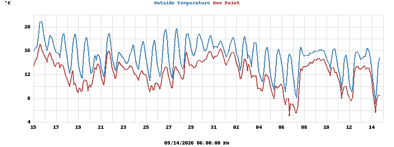 temperatures