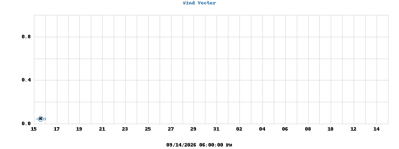 Wind Vector