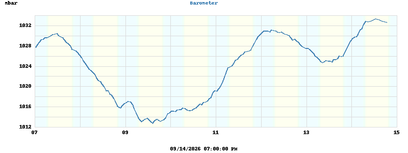 barometer