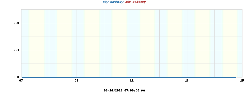 week battery