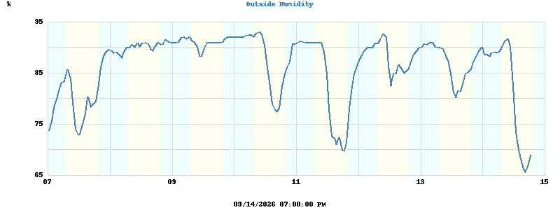 Inside/Outside Humidity