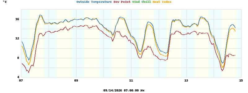 temperatures