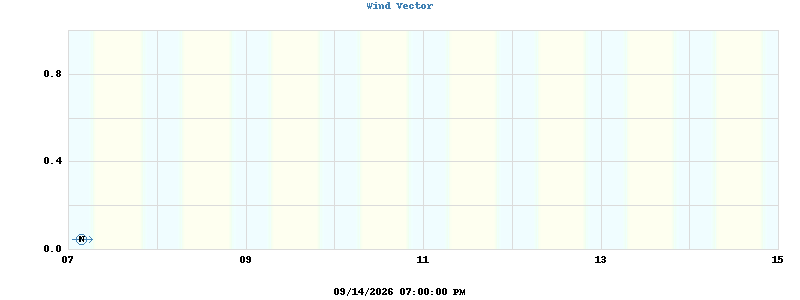 Wind Vector
