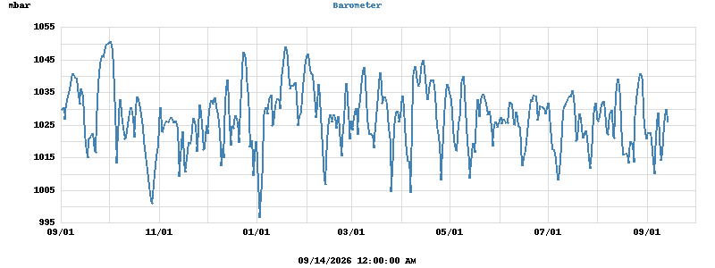 barometer