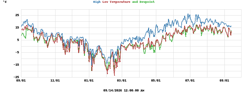 Daily highs and lows for the year