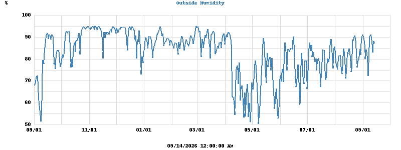 Inside/Outside Humidity