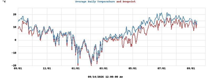 temperatures