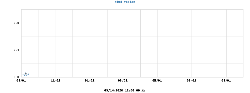Wind Vector